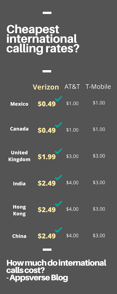 How much do international calls cost in 2019? (With Infographics)